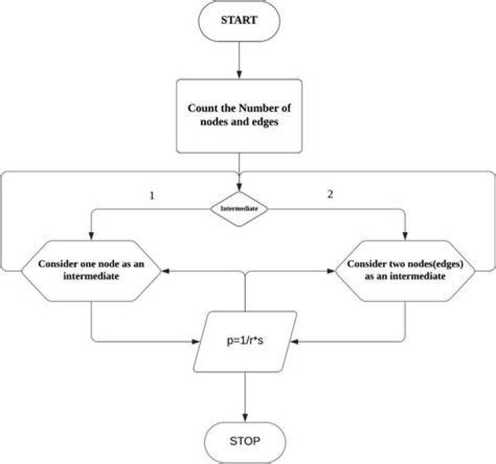 2. The Nodes Option