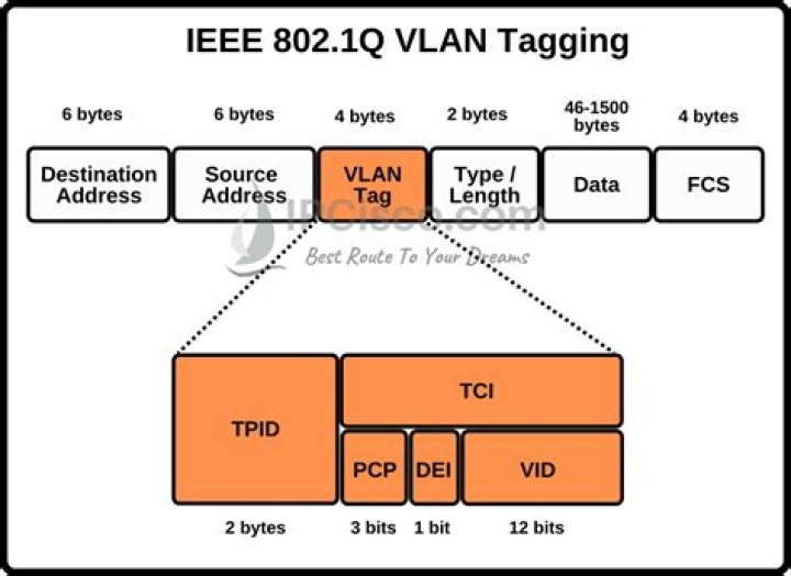 802.1Q VLAN page