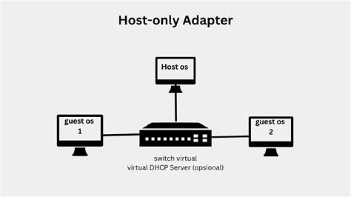 Adapter 2: Host-only