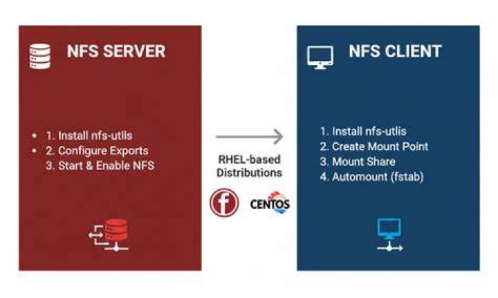 After installing nfs-common I get "Failed to resolve server nfs-server"