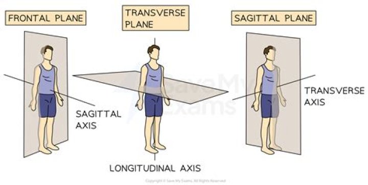 all axis