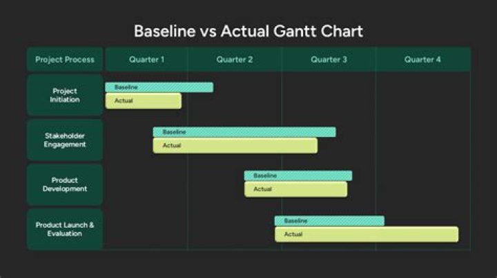 Baseline Duration vs. Duration vs. Actual Duration vs. Schedule Duration
