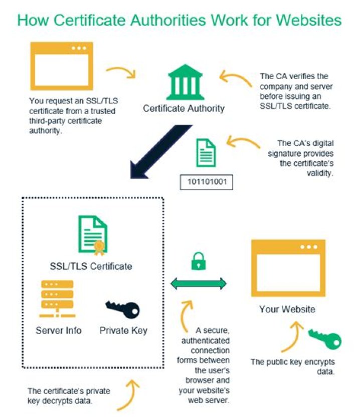 Becoming Certificate Authority and Generating a Certificate