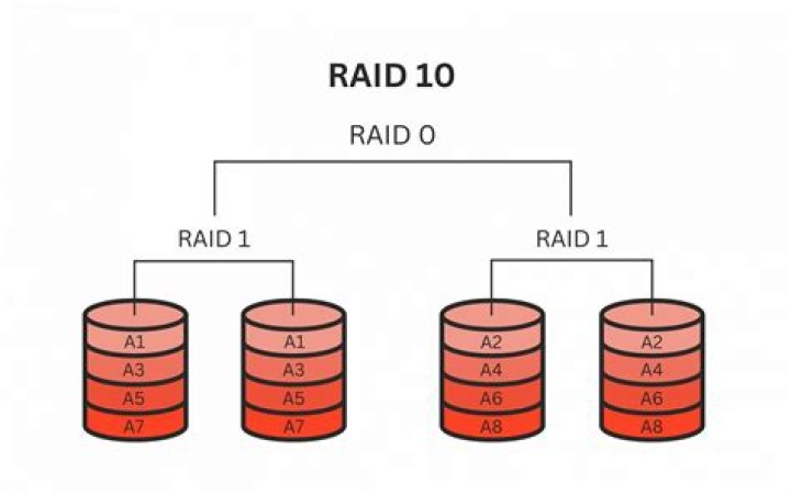 BIG/SPAN (RAID): How does it works here?