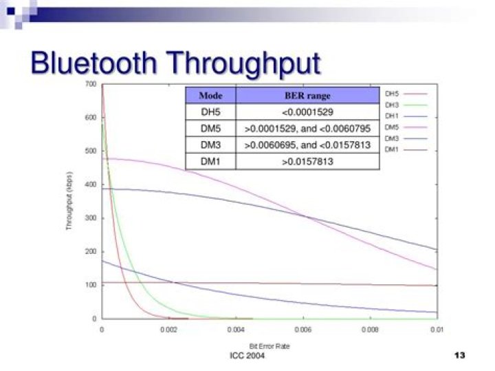 Bluetooth Throughput