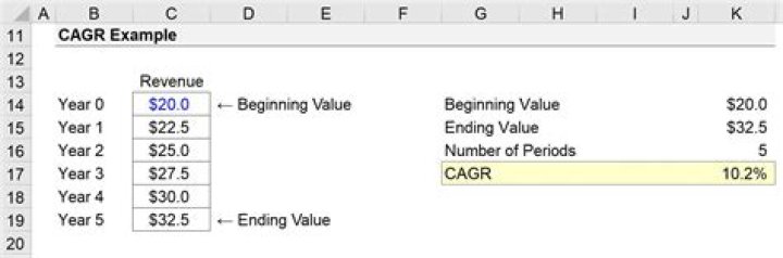CAGR Calculation