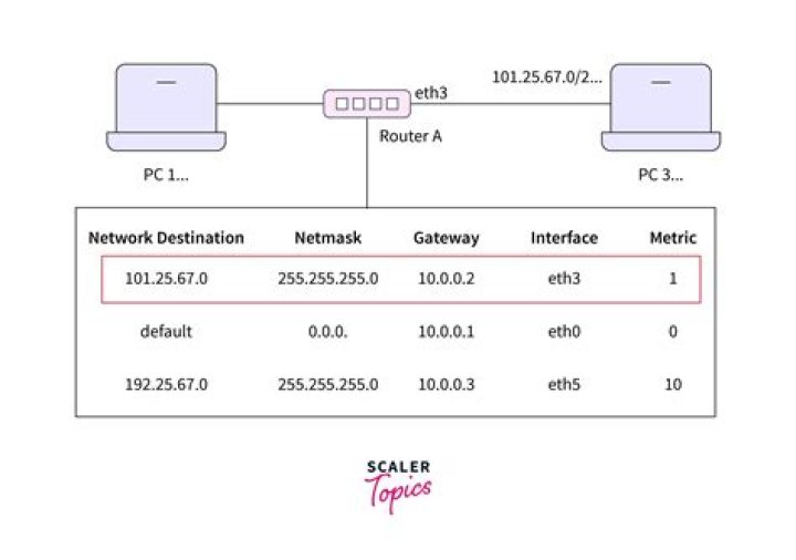 Can the gateway IP be different then the IP of the router?