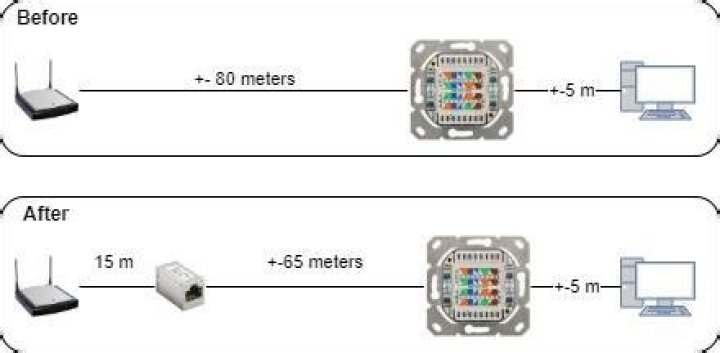 cat6 cable only getting 100mbps over larger distance