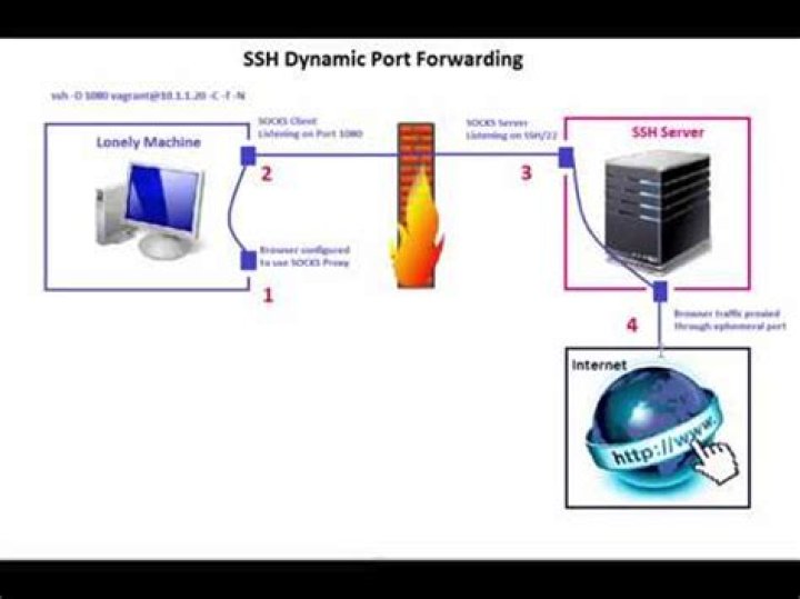 Chrome ssh tunnel forwarding