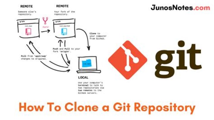 Clone the git repo (.git directory) into an existing "working" directory (not tracked)