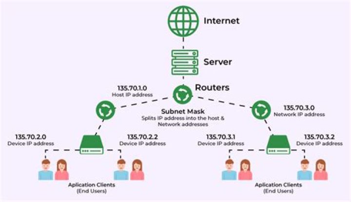 Communicating with devices on a different subnet
