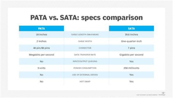 Comparison of SATA vs PATA 2.5" hard drives