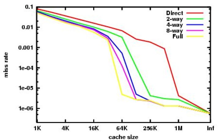 CPU cache size vs. miss rate