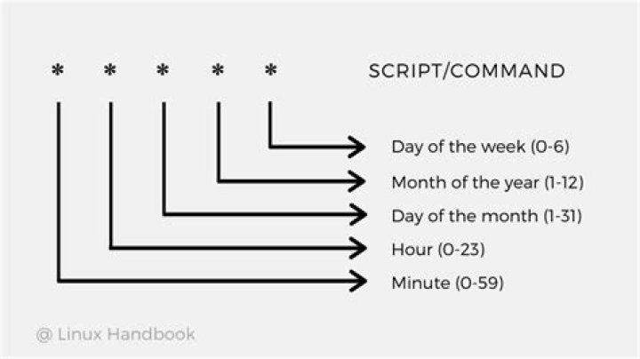 Crontab: run a job once on Sunday and twice on the other week days