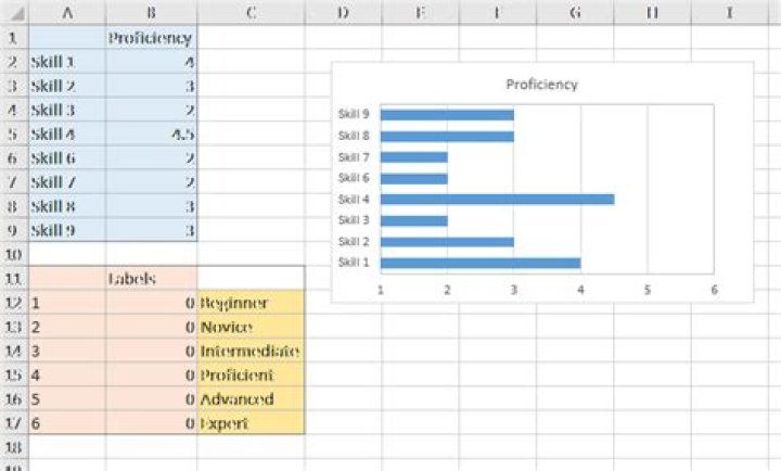 Data for Proficiency Axis Labels