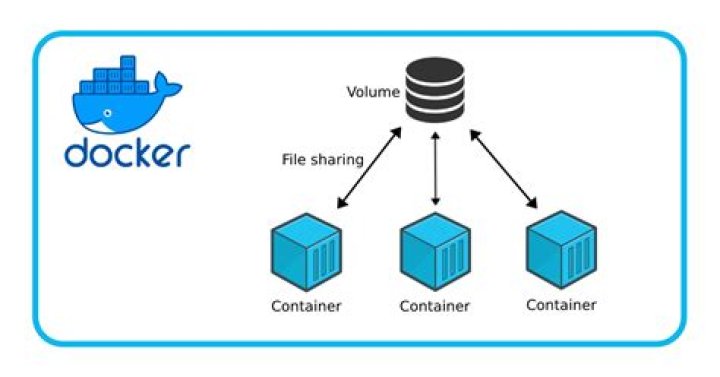 Difference between VOLUME in dockerfile and -v as docker run parameter