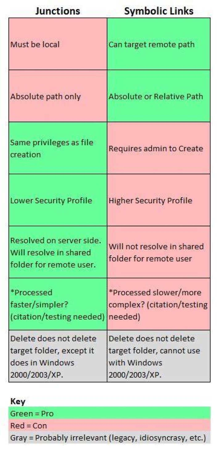 "directory junction" vs "directory symbolic link"?