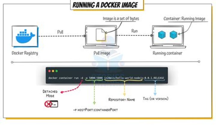 Docker running
