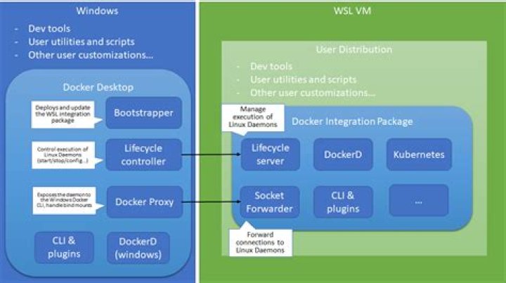 Docker WSL Integration