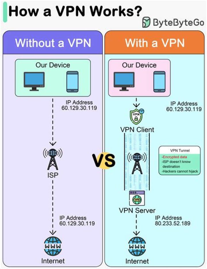 Does a VPN encrypt traffic between the VPN server and the internet?