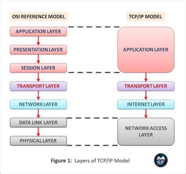 Does TCP/IP model has 4 layers or 5 layers?