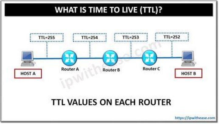 Doubt In default time to live (TTL) 255?