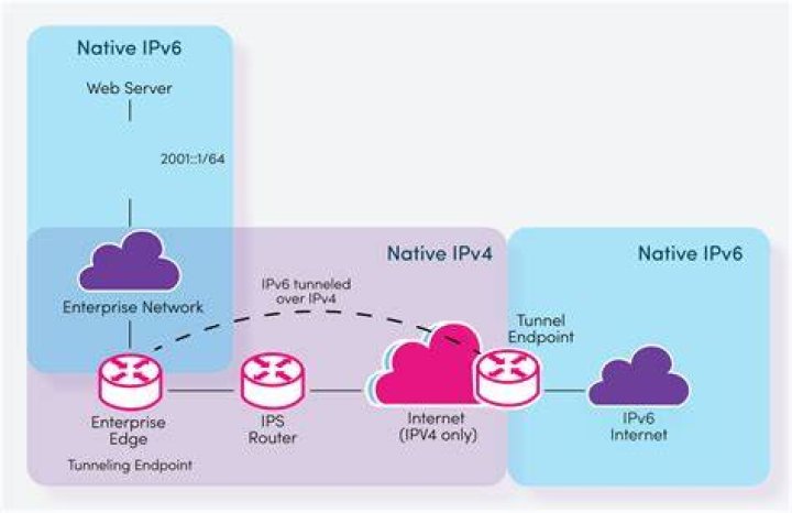 Enabling IPv6 on IPv6 only interface