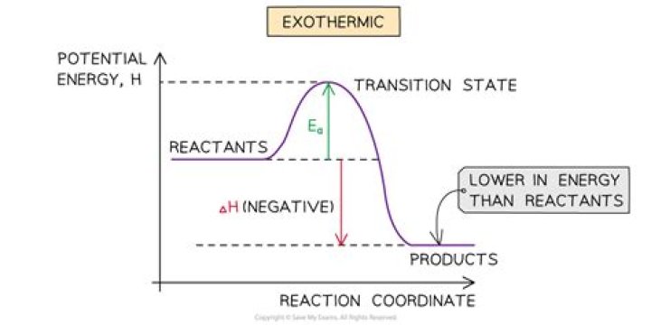 Energy Profiles