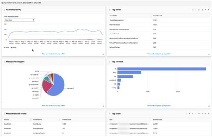 Example of CloudTrail Dashboard