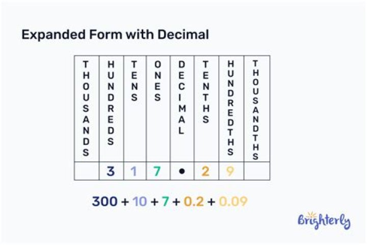 Expanded Table and Chart