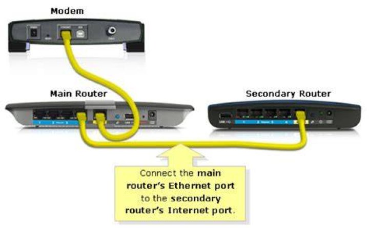 Expanding wireless coverage: What are the differences between LAN to LAN and LAN to WAN when it comes to connecting two wireless routers?