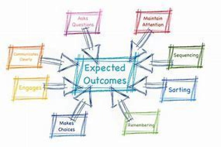 expected outcome