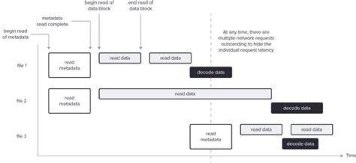 File I/O Graph