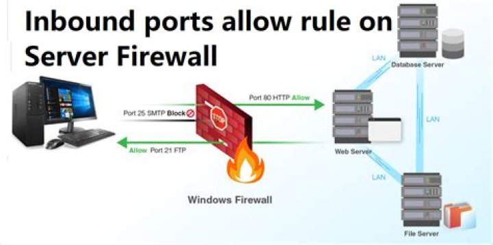 Firewall inbound rule ports