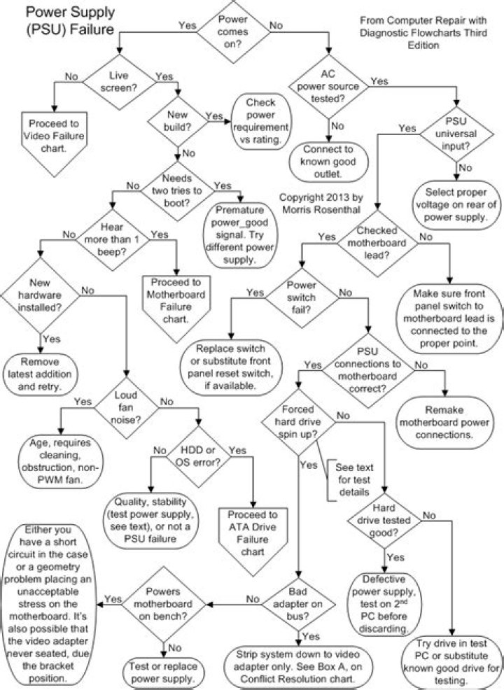 Flowchart for ATX Power Supply Repair, Morris Rosenthal,