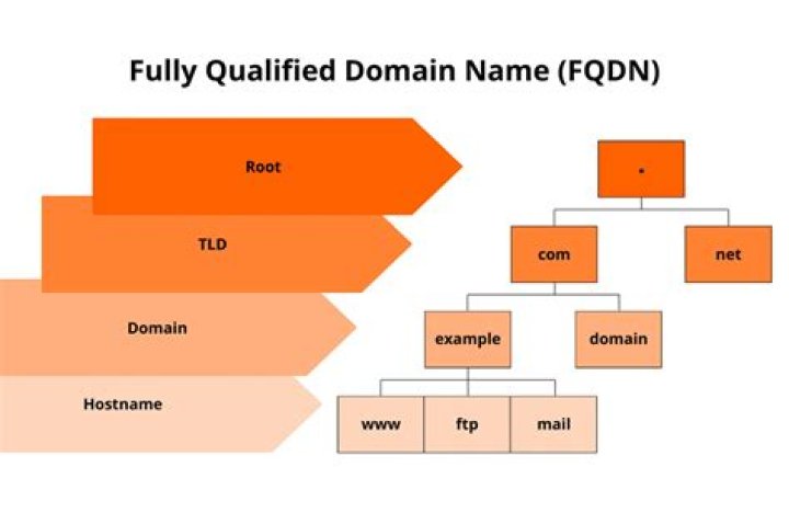 FQDN on Local Network?