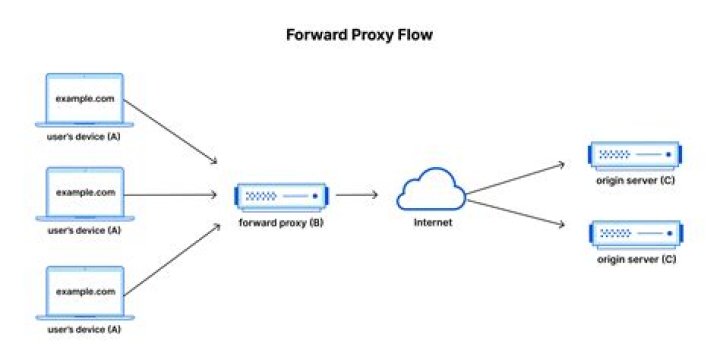 Freeware local proxy engine for Windows? [closed]