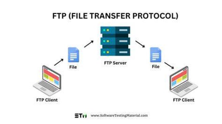 FTP or SAMBA for a college-network?
