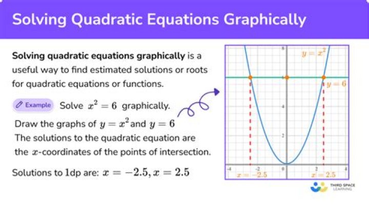 Graphically