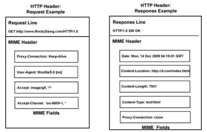 headers