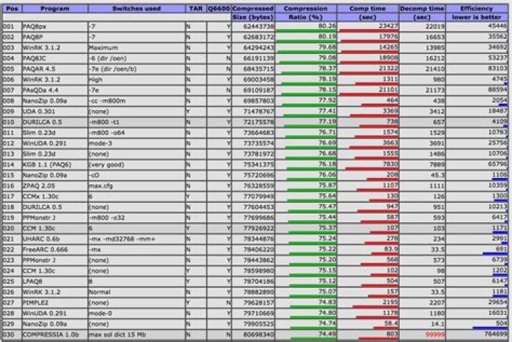 Highest compression for files(for web transfer)?