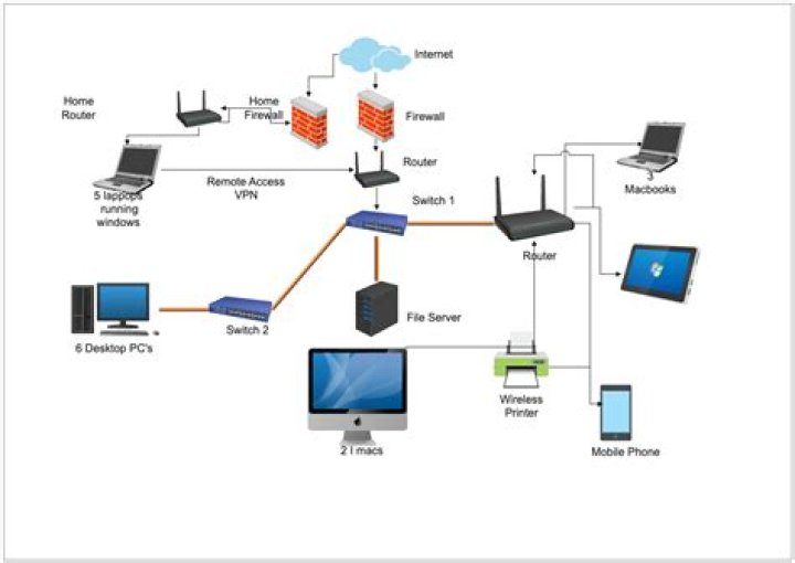 Home Network Layout