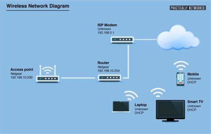 How can I determine whether my Internet is failing because of my modem, router, or ISP? [closed]