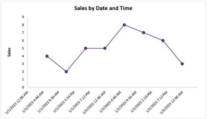 How do I get dates on the X-axis in Excel?