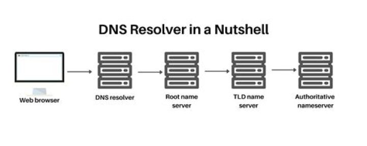 How do I (near) simultaneously make use of 2 different DNS systems/servers?