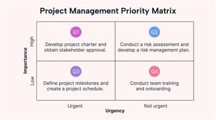How do priorities work on task-manager and when should/n't I set this?
