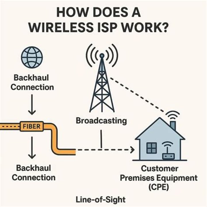 How does an ISP have partial internet outage?