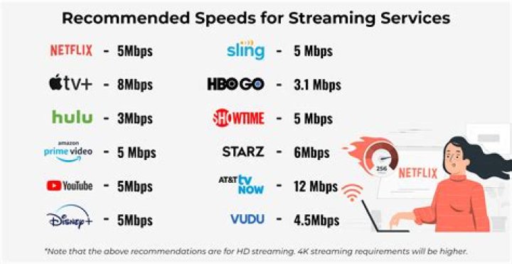 How much bandwith is required to stream 1080p?