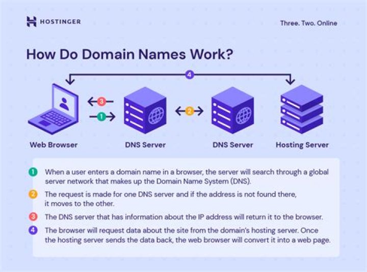 How to access a server with domain name in ssh?
