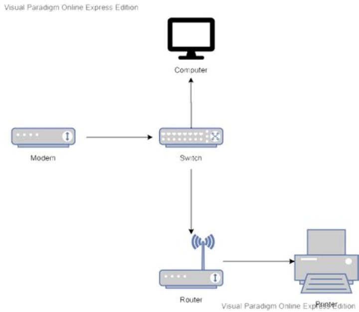 How to access devices connected to router if my computer is connected to a switch with my router